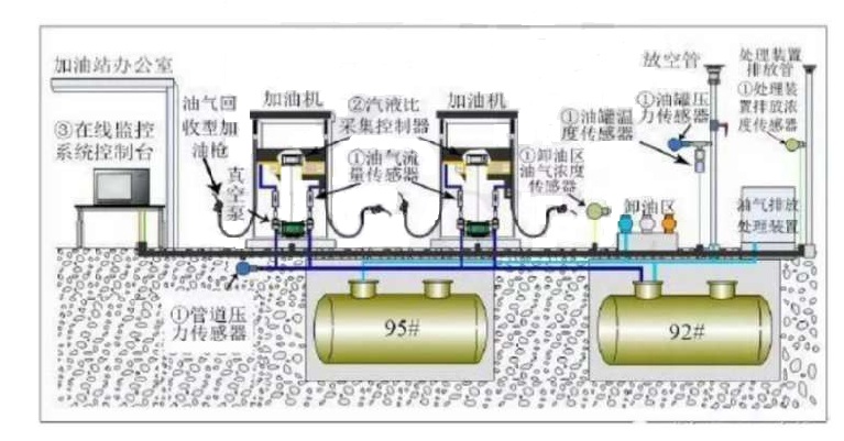 油氣回收設備在線(xiàn)監測系統
